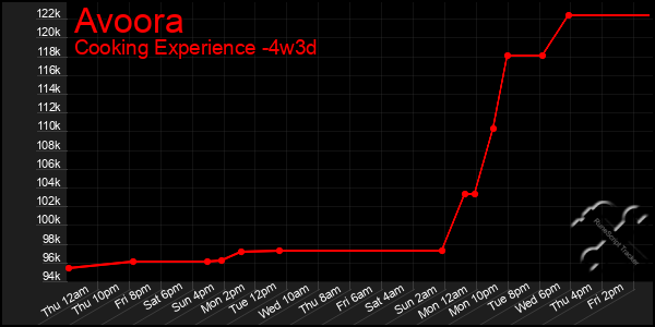 Last 31 Days Graph of Avoora