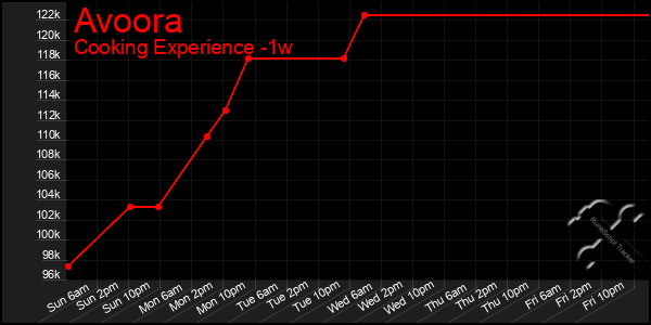 Last 7 Days Graph of Avoora