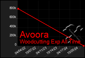 Total Graph of Avoora