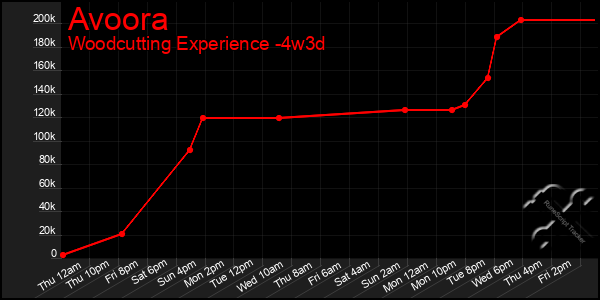 Last 31 Days Graph of Avoora