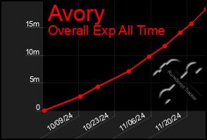 Total Graph of Avory