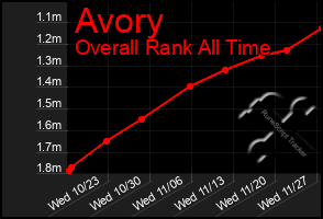 Total Graph of Avory