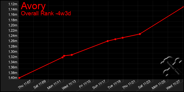 Last 31 Days Graph of Avory