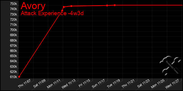 Last 31 Days Graph of Avory