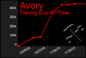 Total Graph of Avory