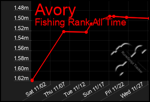 Total Graph of Avory