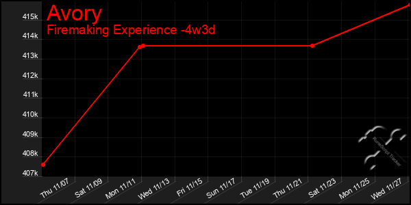 Last 31 Days Graph of Avory