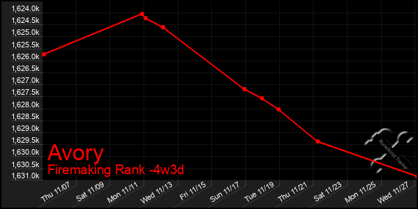 Last 31 Days Graph of Avory