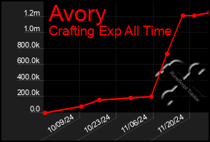 Total Graph of Avory