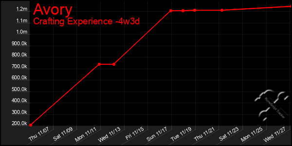 Last 31 Days Graph of Avory