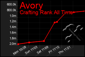 Total Graph of Avory