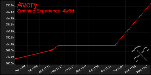 Last 31 Days Graph of Avory