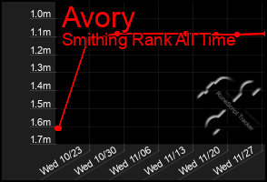 Total Graph of Avory