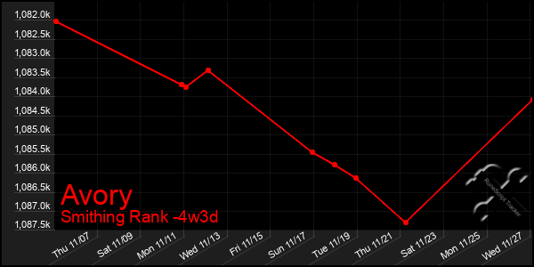 Last 31 Days Graph of Avory