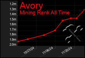 Total Graph of Avory