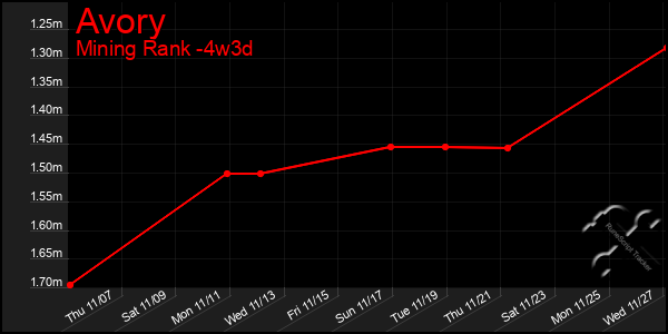 Last 31 Days Graph of Avory