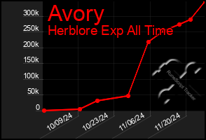 Total Graph of Avory