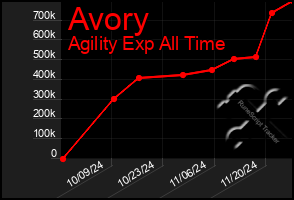 Total Graph of Avory