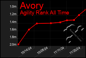 Total Graph of Avory