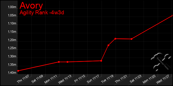 Last 31 Days Graph of Avory