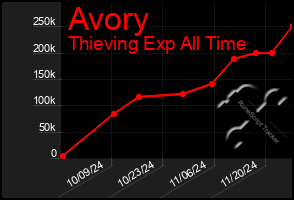 Total Graph of Avory