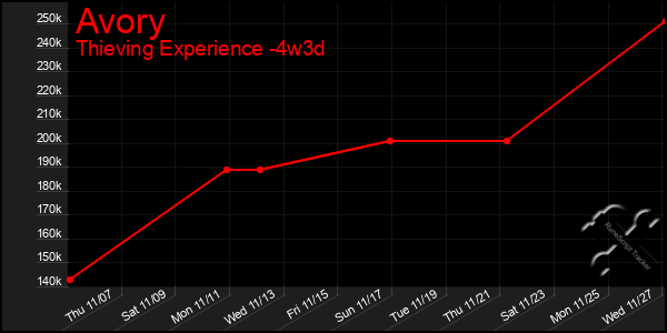 Last 31 Days Graph of Avory