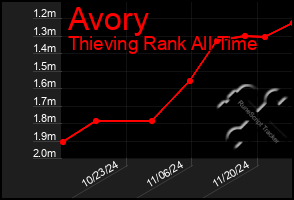 Total Graph of Avory