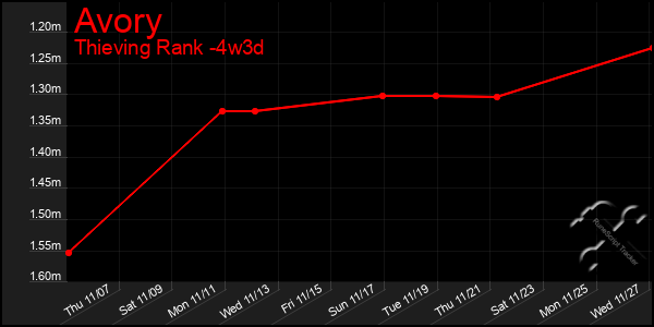 Last 31 Days Graph of Avory