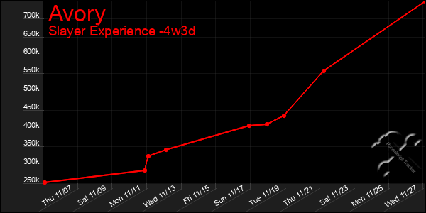 Last 31 Days Graph of Avory