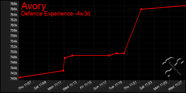 Last 31 Days Graph of Avory