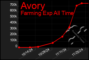 Total Graph of Avory