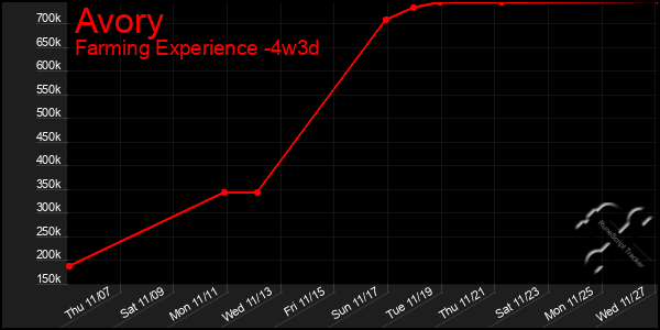 Last 31 Days Graph of Avory