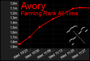 Total Graph of Avory