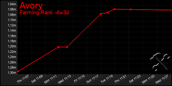 Last 31 Days Graph of Avory