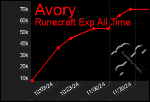 Total Graph of Avory