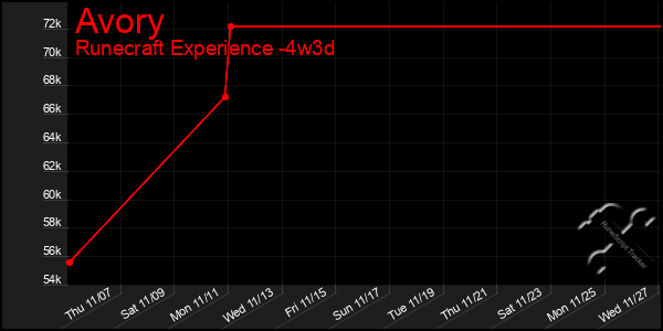 Last 31 Days Graph of Avory