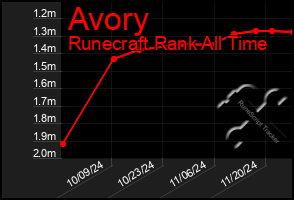 Total Graph of Avory