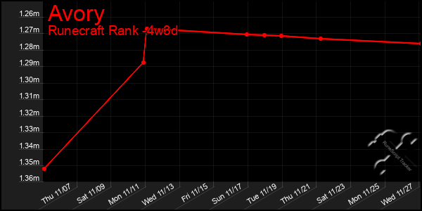 Last 31 Days Graph of Avory