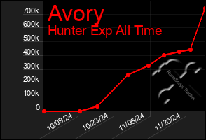 Total Graph of Avory