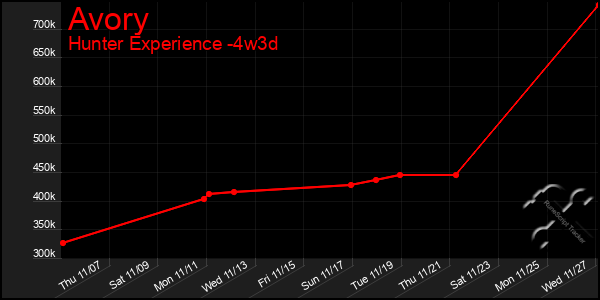 Last 31 Days Graph of Avory