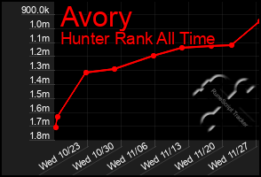 Total Graph of Avory