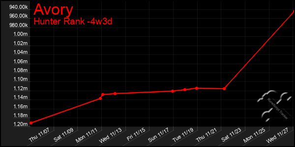 Last 31 Days Graph of Avory