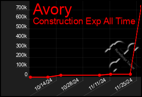 Total Graph of Avory