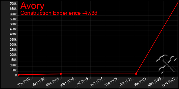 Last 31 Days Graph of Avory