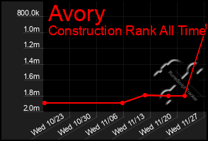 Total Graph of Avory