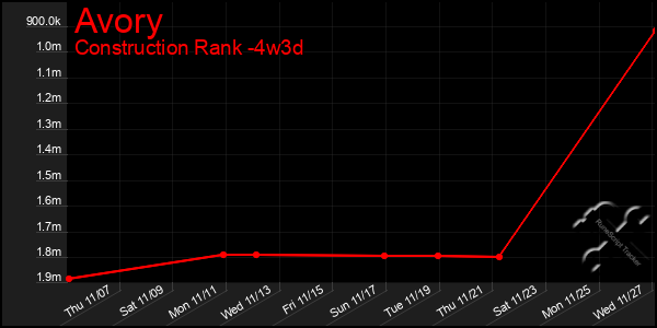 Last 31 Days Graph of Avory