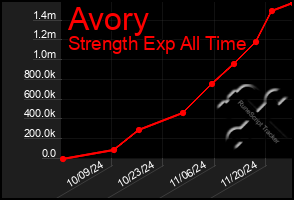 Total Graph of Avory