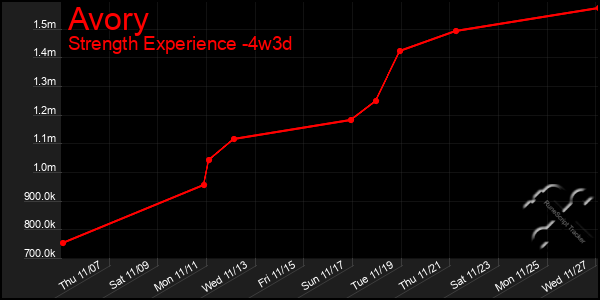 Last 31 Days Graph of Avory