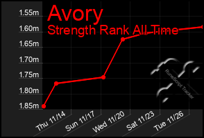 Total Graph of Avory