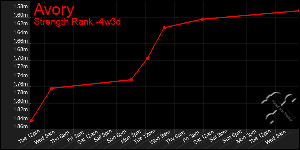 Last 31 Days Graph of Avory